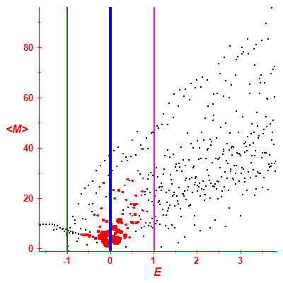 Peres lattice <M>
